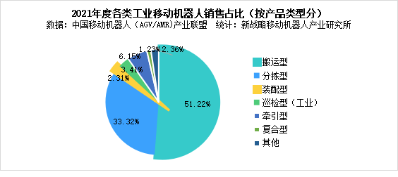 圖表:2021年度各類工業(yè)移動機器人銷售占比(按產品類型分)